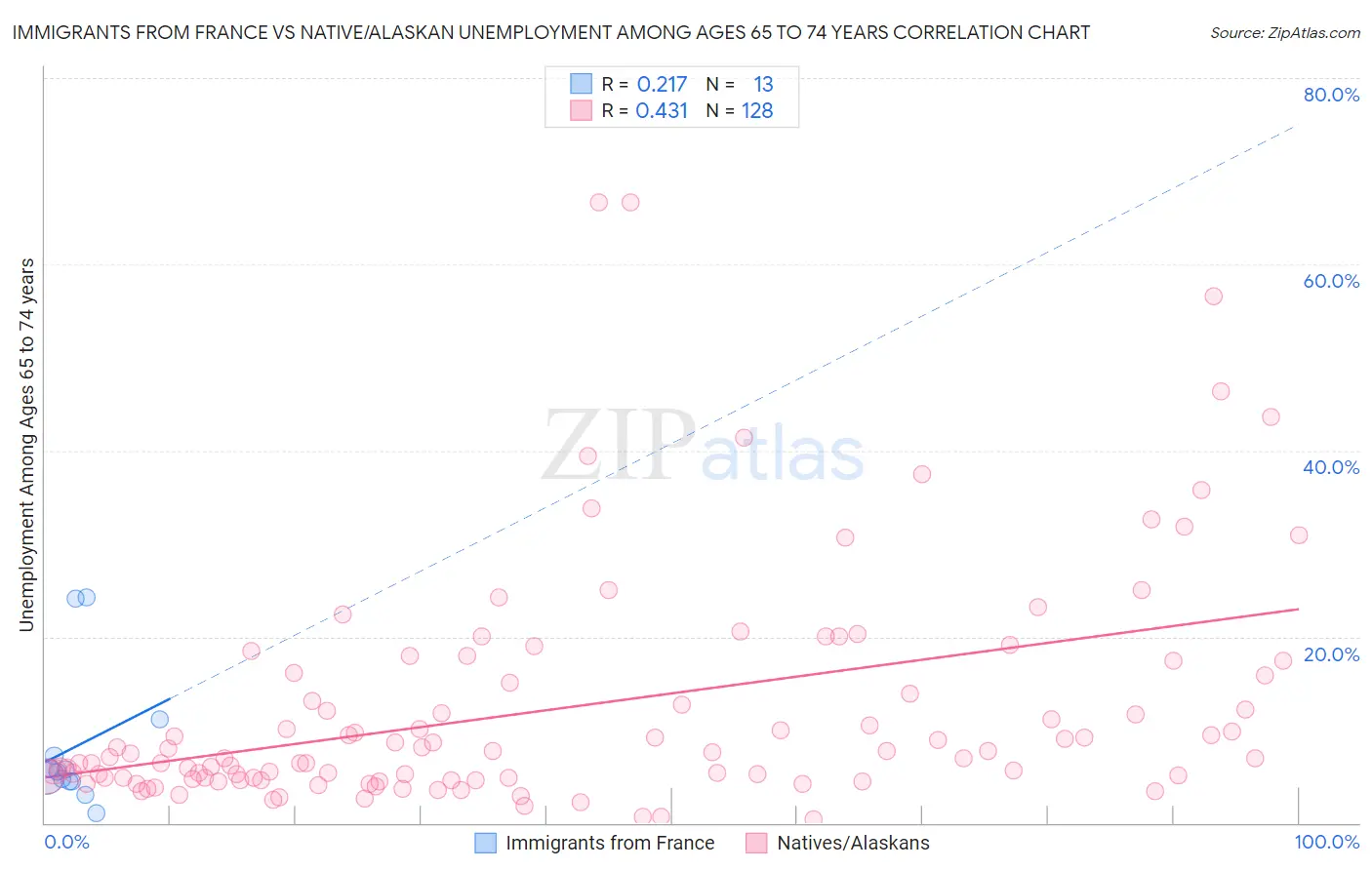 Immigrants from France vs Native/Alaskan Unemployment Among Ages 65 to 74 years