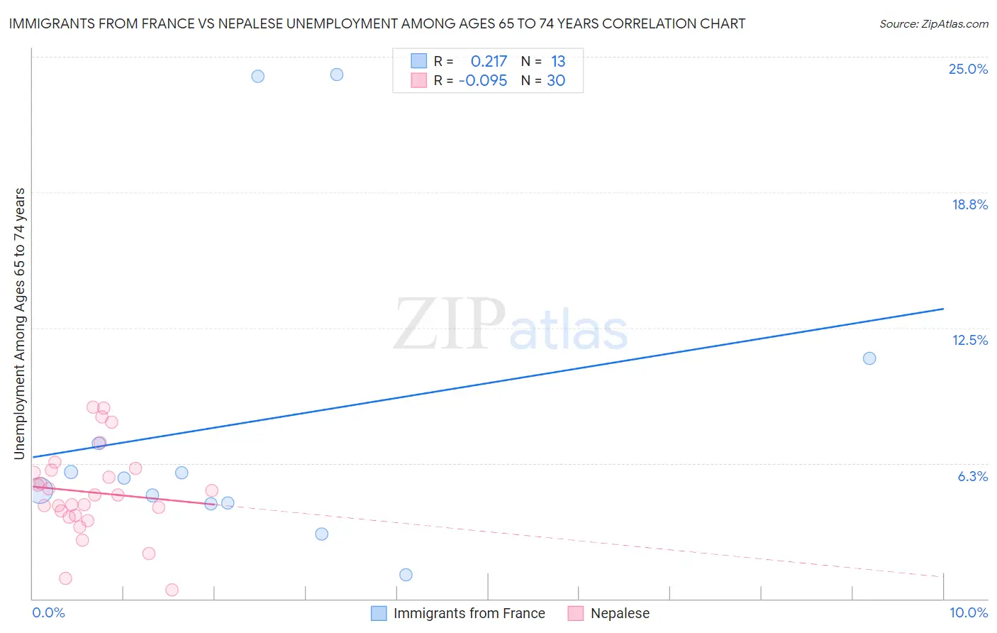 Immigrants from France vs Nepalese Unemployment Among Ages 65 to 74 years