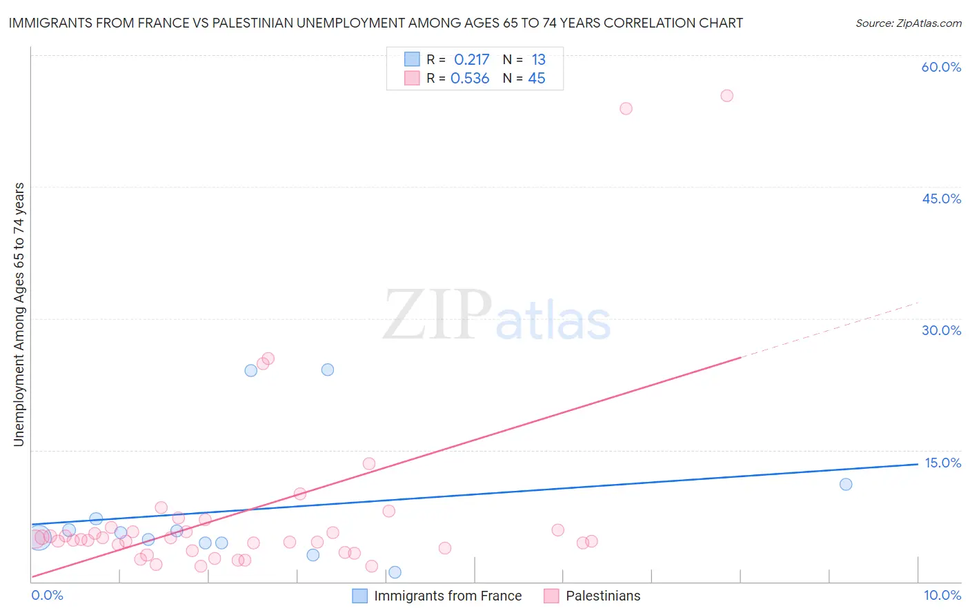 Immigrants from France vs Palestinian Unemployment Among Ages 65 to 74 years
