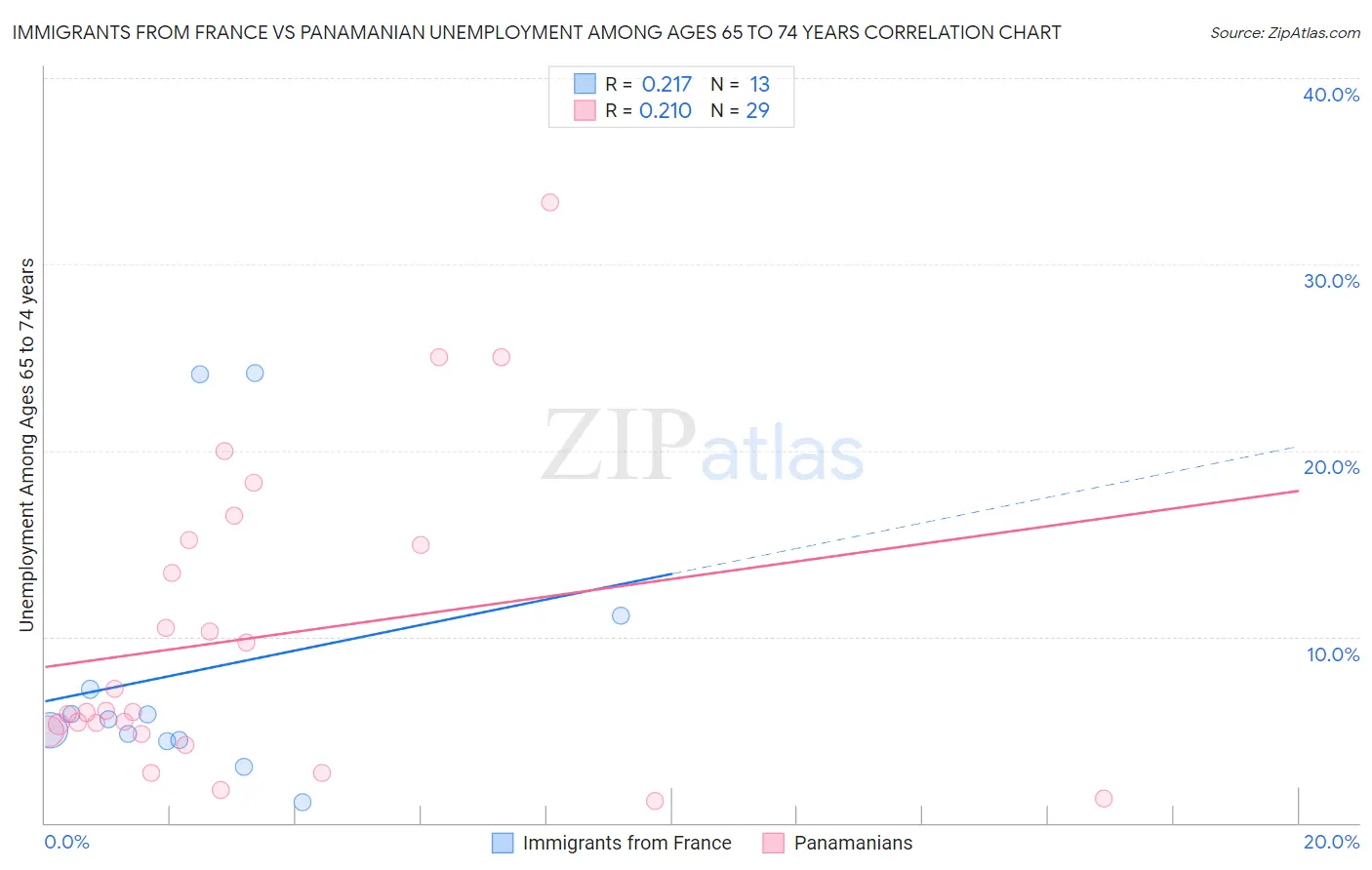 Immigrants from France vs Panamanian Unemployment Among Ages 65 to 74 years