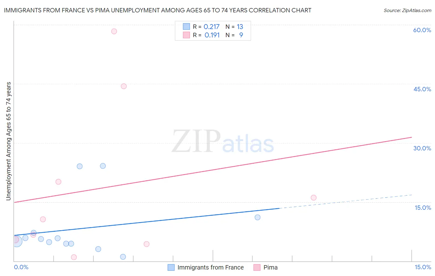 Immigrants from France vs Pima Unemployment Among Ages 65 to 74 years