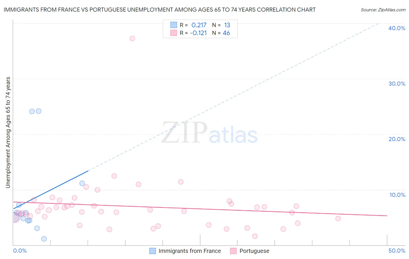 Immigrants from France vs Portuguese Unemployment Among Ages 65 to 74 years