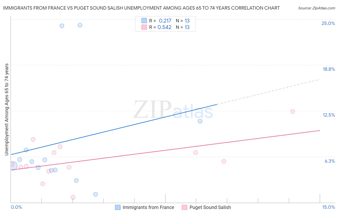 Immigrants from France vs Puget Sound Salish Unemployment Among Ages 65 to 74 years