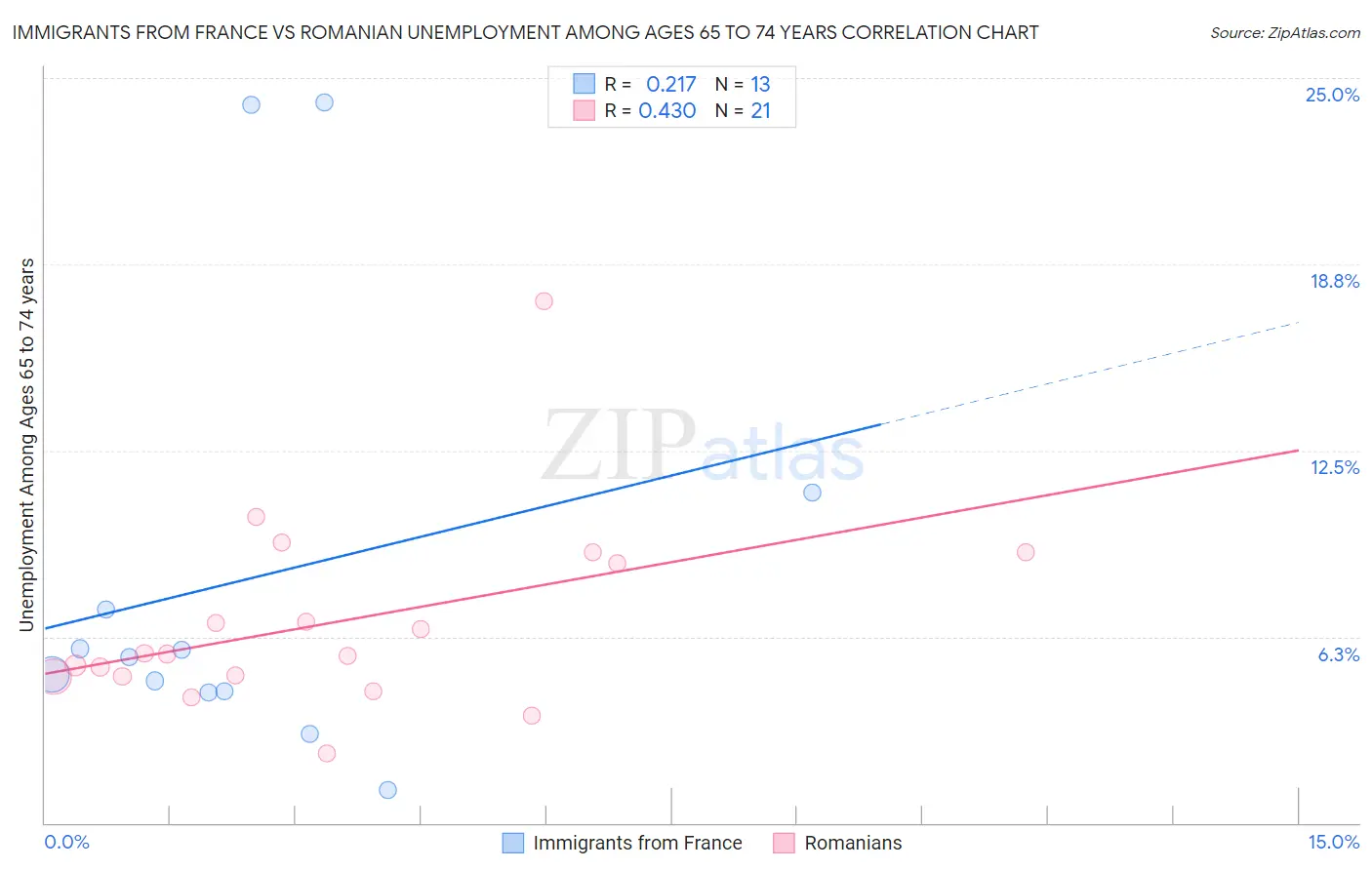 Immigrants from France vs Romanian Unemployment Among Ages 65 to 74 years
