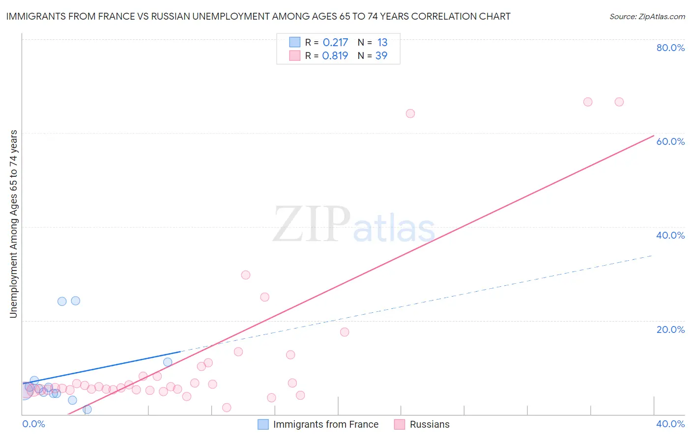 Immigrants from France vs Russian Unemployment Among Ages 65 to 74 years