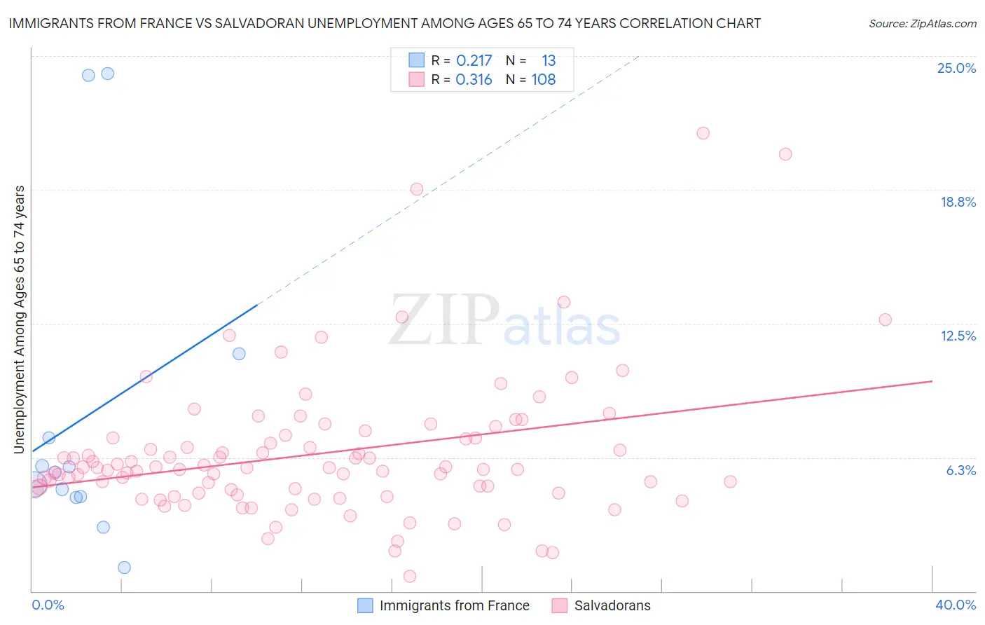 Immigrants from France vs Salvadoran Unemployment Among Ages 65 to 74 years