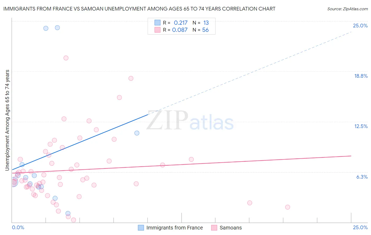 Immigrants from France vs Samoan Unemployment Among Ages 65 to 74 years