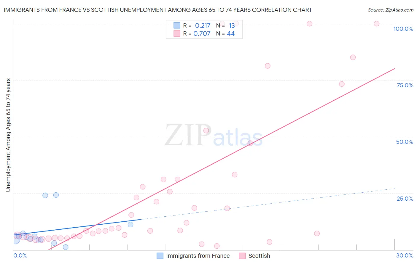 Immigrants from France vs Scottish Unemployment Among Ages 65 to 74 years
