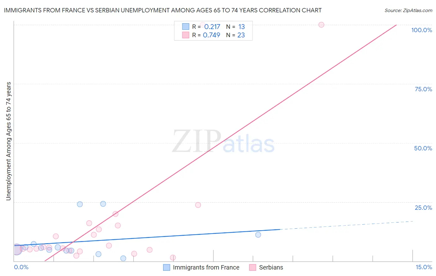 Immigrants from France vs Serbian Unemployment Among Ages 65 to 74 years