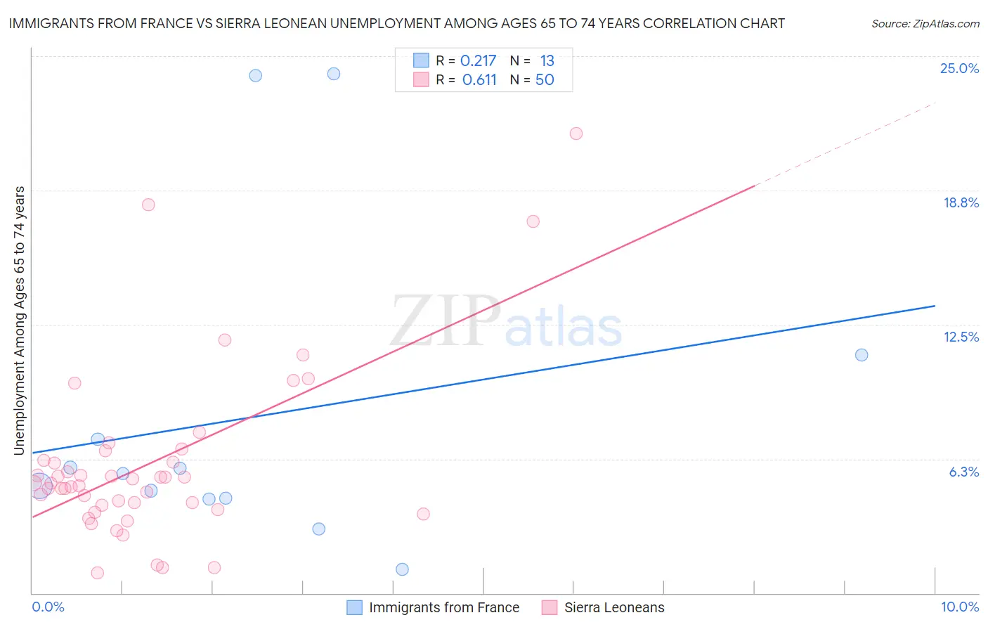 Immigrants from France vs Sierra Leonean Unemployment Among Ages 65 to 74 years