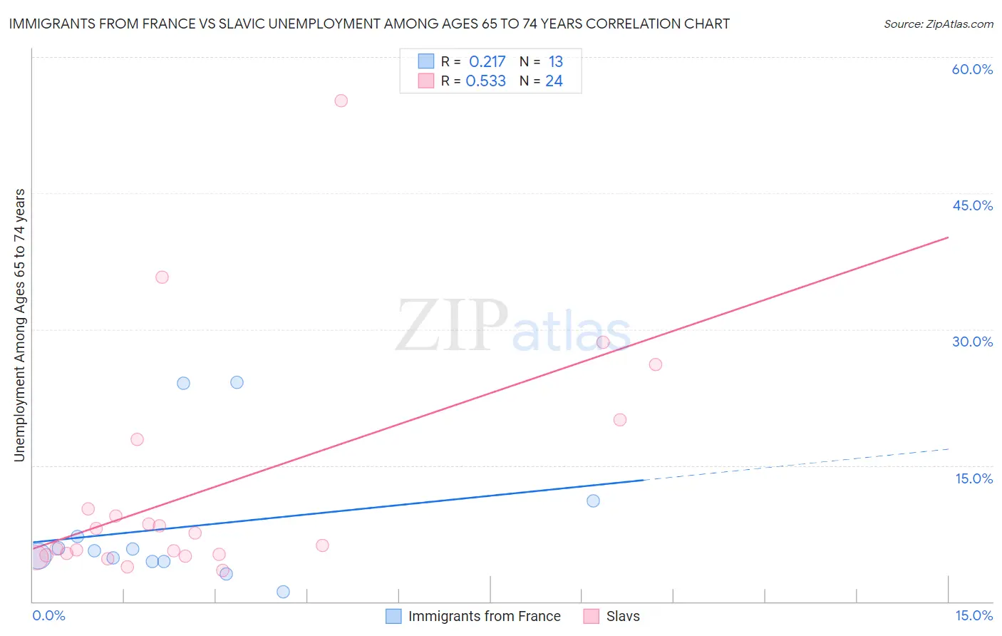 Immigrants from France vs Slavic Unemployment Among Ages 65 to 74 years