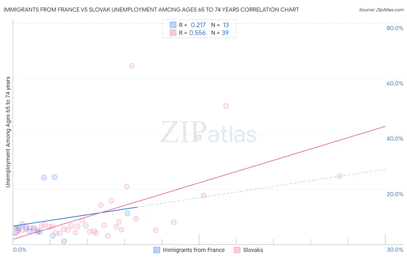 Immigrants from France vs Slovak Unemployment Among Ages 65 to 74 years