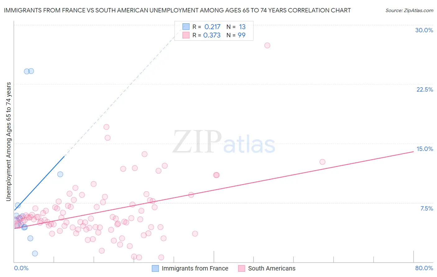 Immigrants from France vs South American Unemployment Among Ages 65 to 74 years