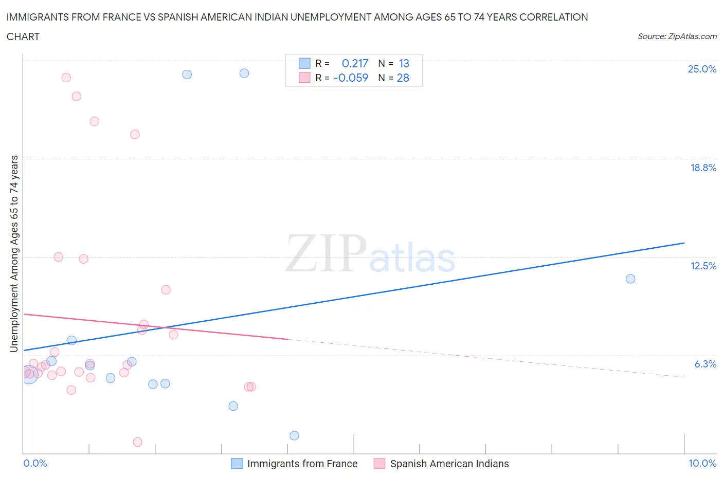 Immigrants from France vs Spanish American Indian Unemployment Among Ages 65 to 74 years