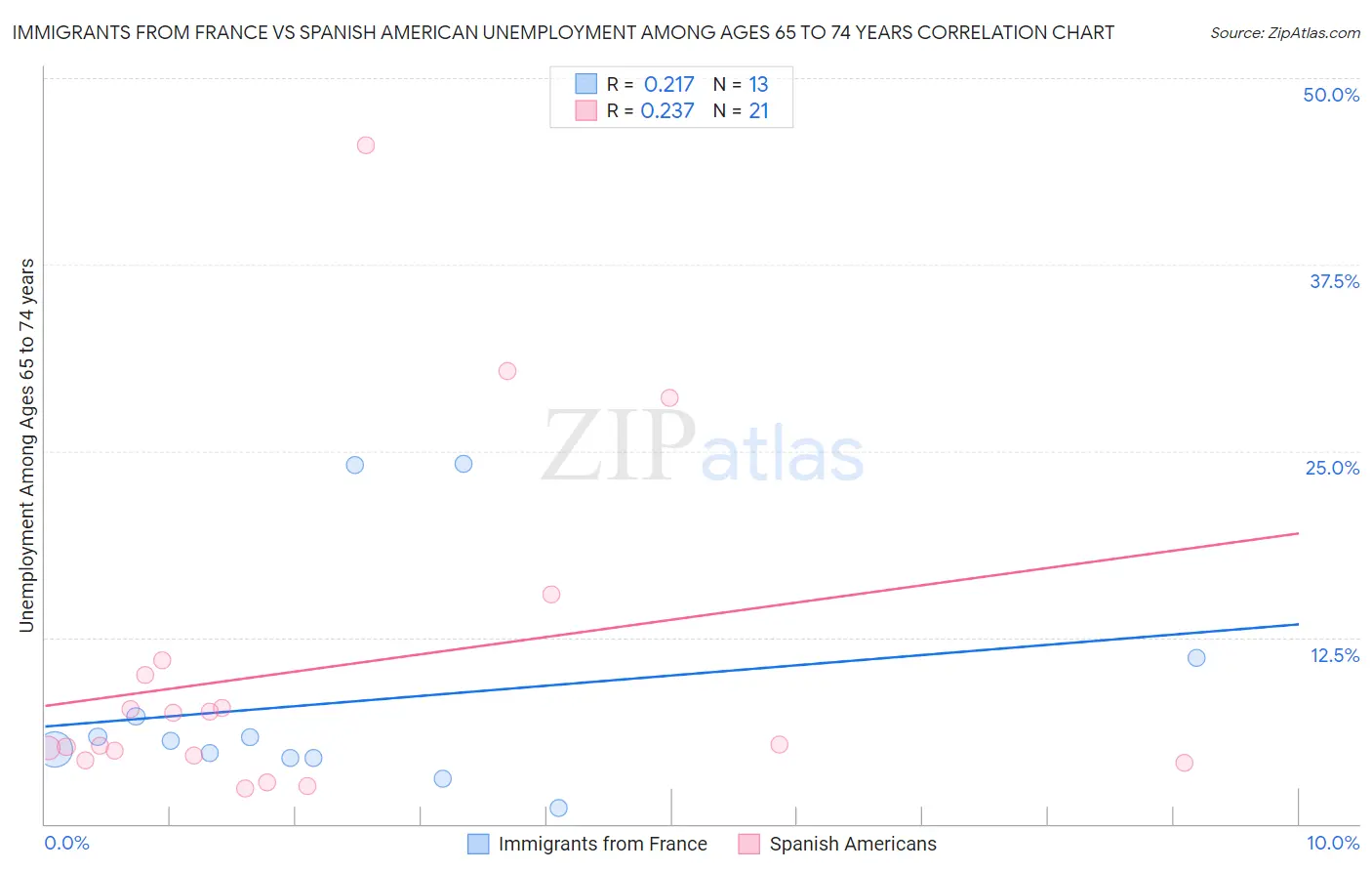 Immigrants from France vs Spanish American Unemployment Among Ages 65 to 74 years