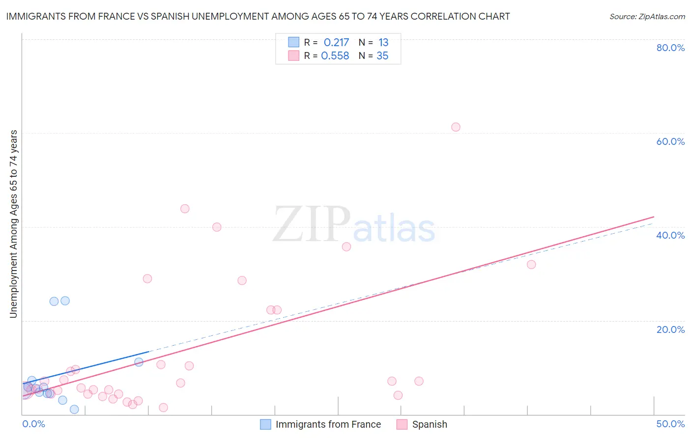 Immigrants from France vs Spanish Unemployment Among Ages 65 to 74 years