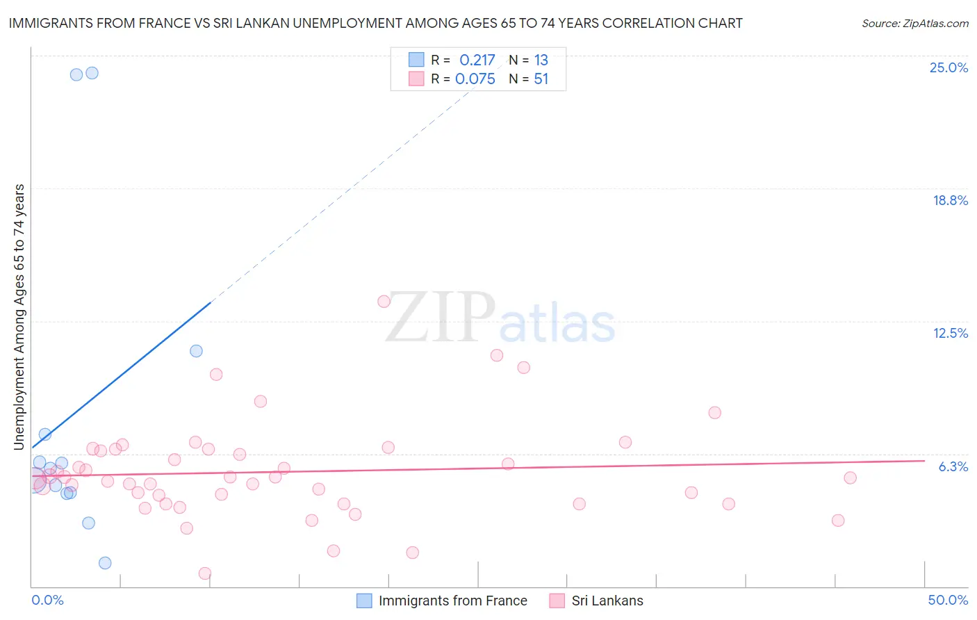 Immigrants from France vs Sri Lankan Unemployment Among Ages 65 to 74 years