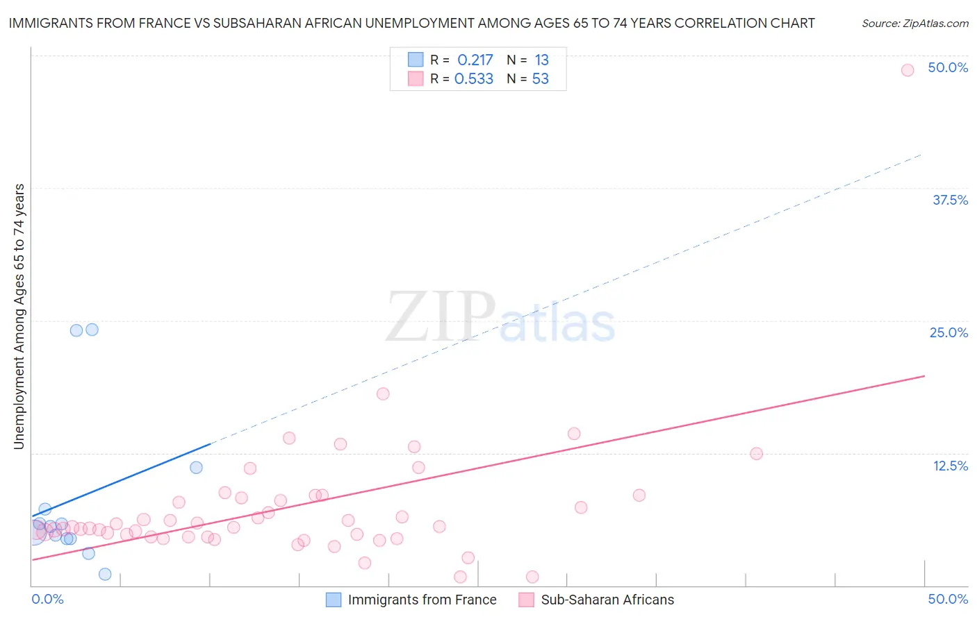 Immigrants from France vs Subsaharan African Unemployment Among Ages 65 to 74 years