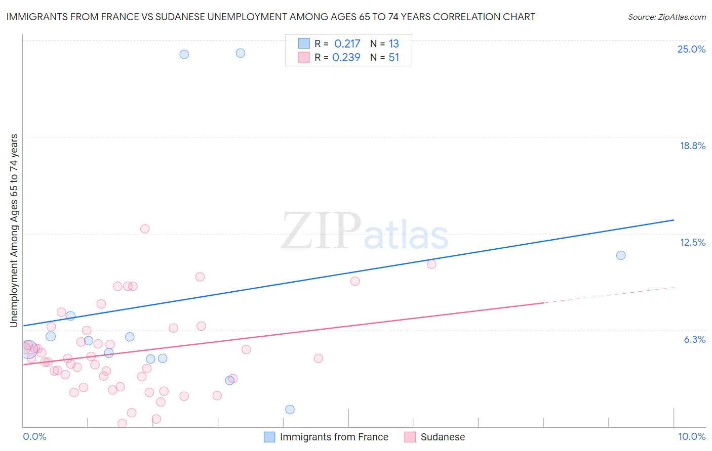 Immigrants from France vs Sudanese Unemployment Among Ages 65 to 74 years