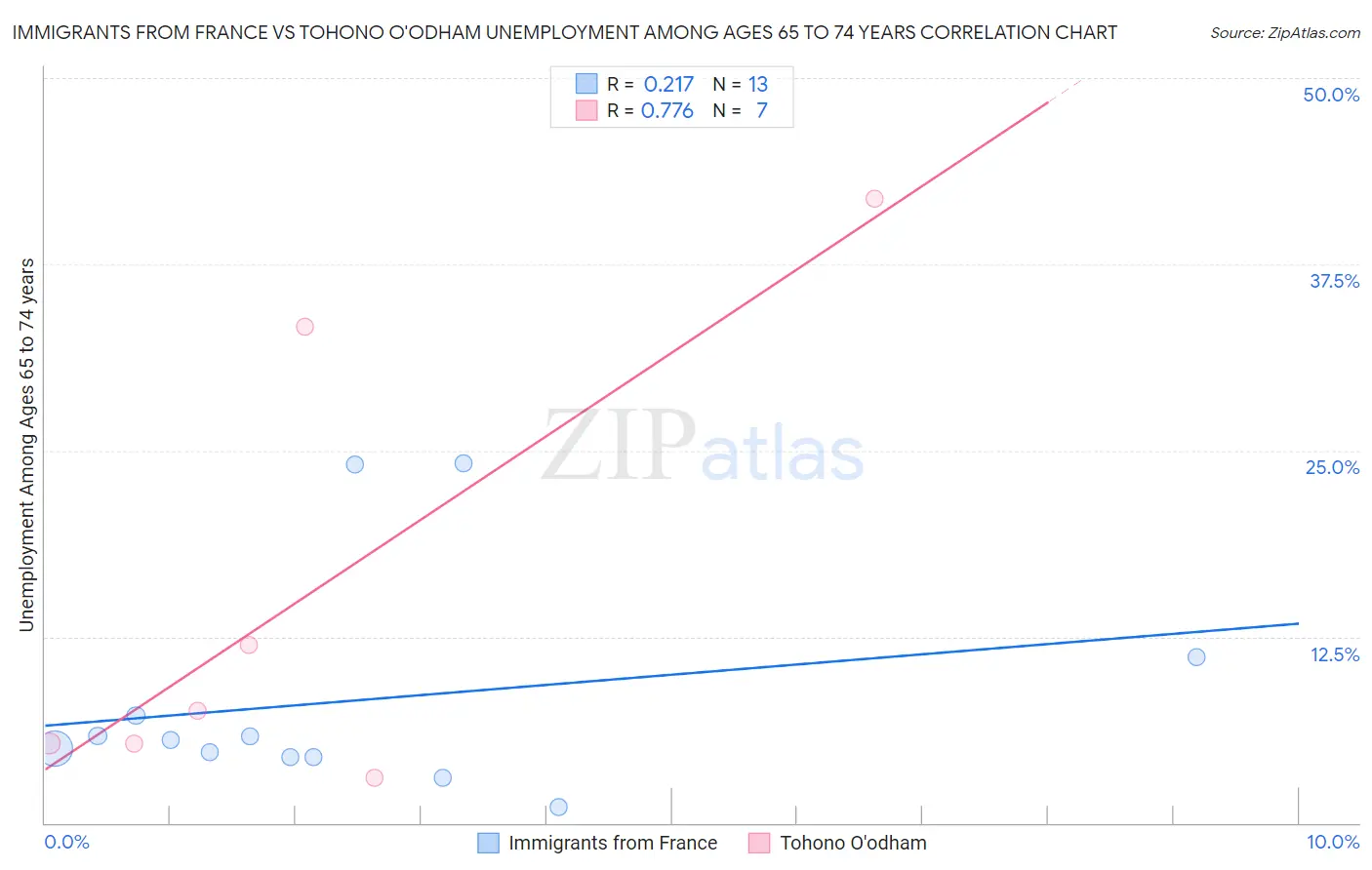 Immigrants from France vs Tohono O'odham Unemployment Among Ages 65 to 74 years