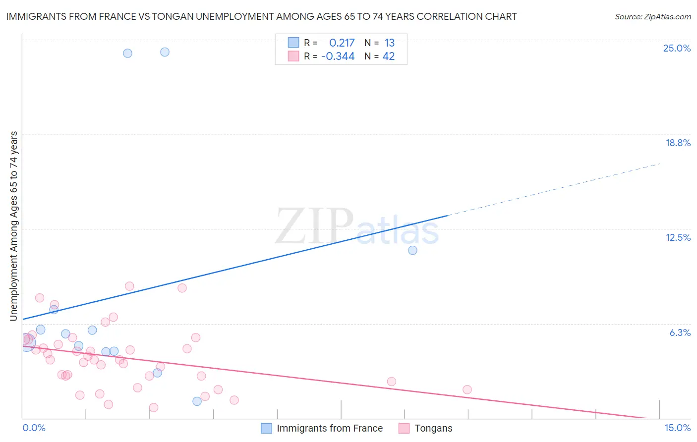 Immigrants from France vs Tongan Unemployment Among Ages 65 to 74 years