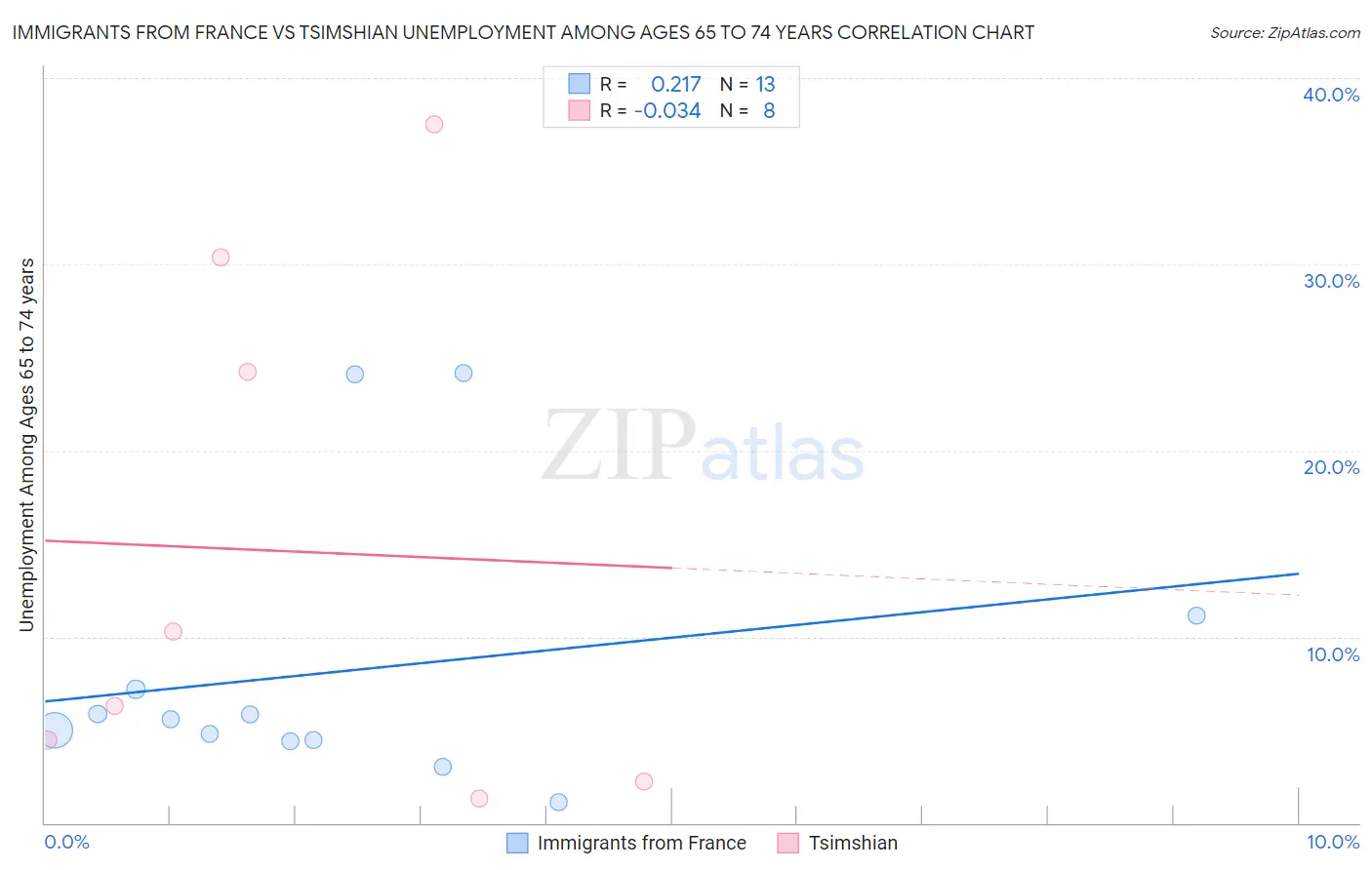 Immigrants from France vs Tsimshian Unemployment Among Ages 65 to 74 years