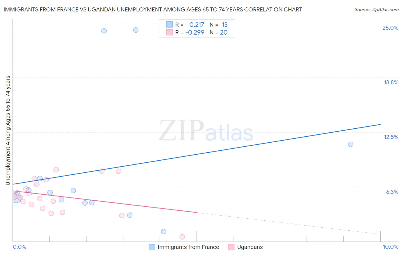 Immigrants from France vs Ugandan Unemployment Among Ages 65 to 74 years