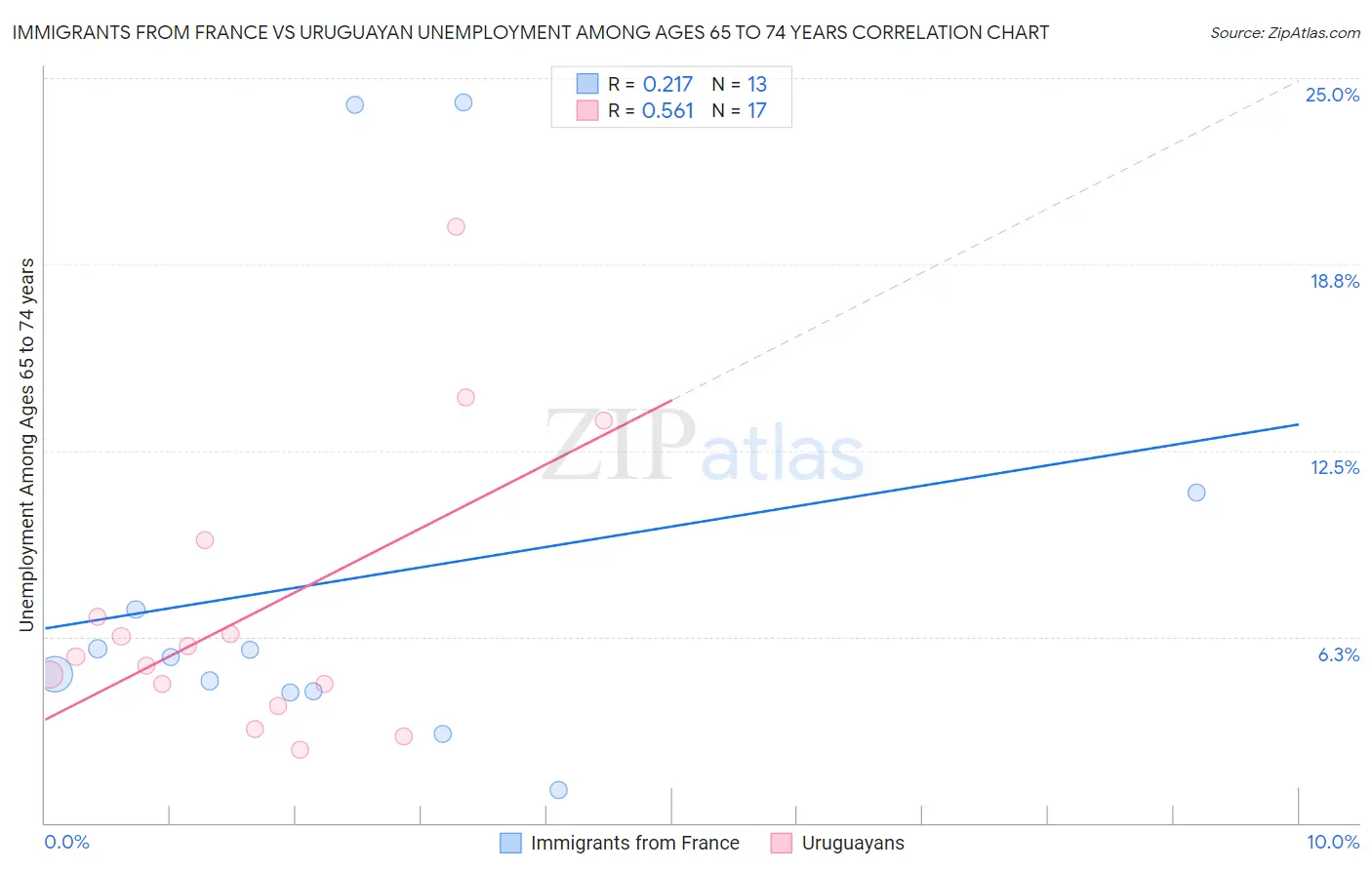 Immigrants from France vs Uruguayan Unemployment Among Ages 65 to 74 years