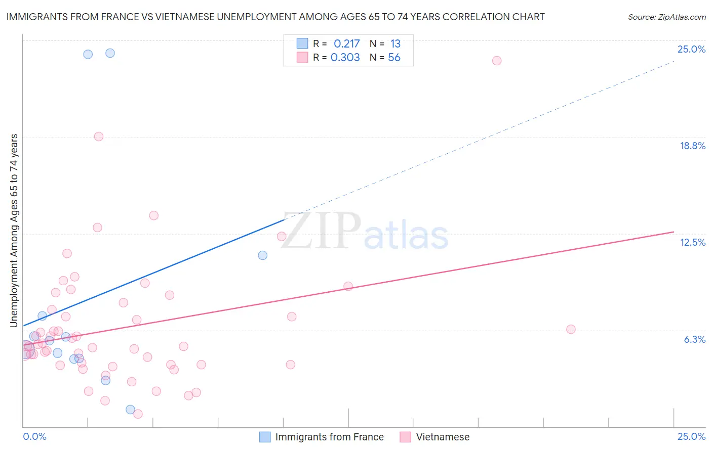 Immigrants from France vs Vietnamese Unemployment Among Ages 65 to 74 years