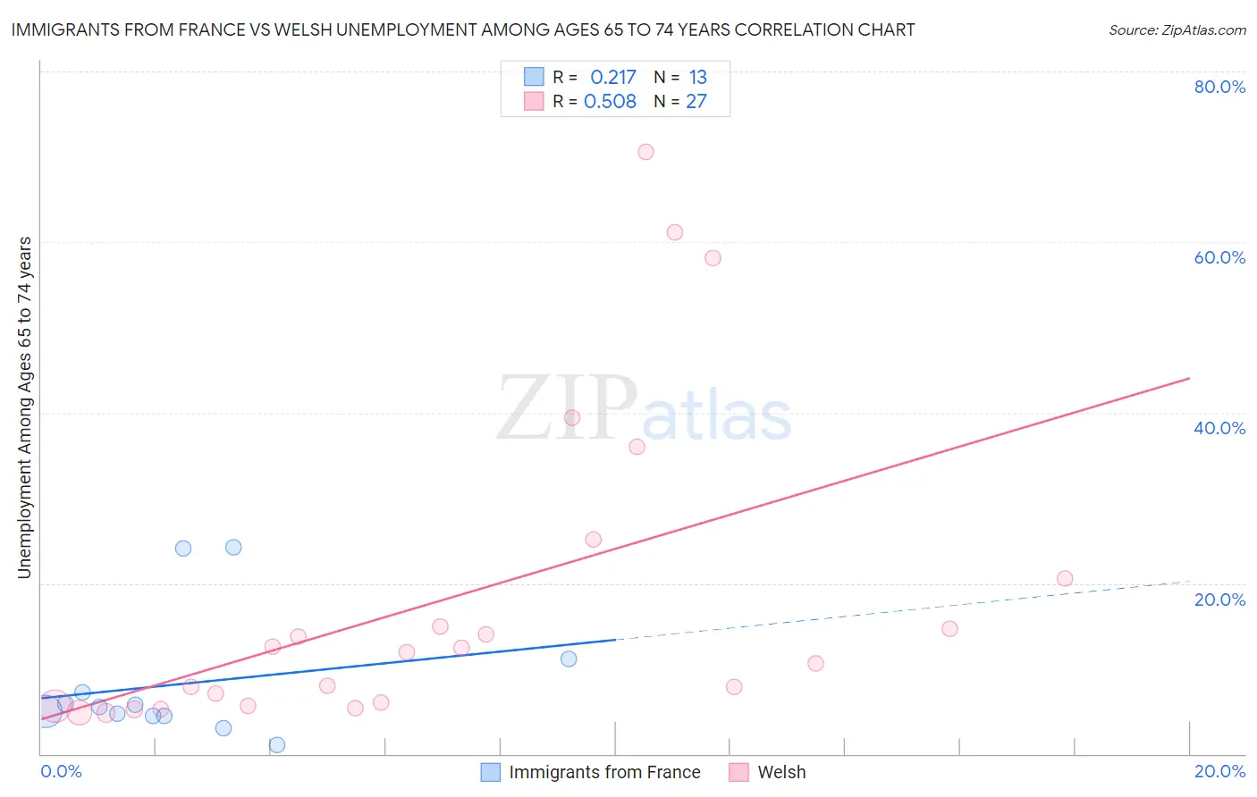 Immigrants from France vs Welsh Unemployment Among Ages 65 to 74 years