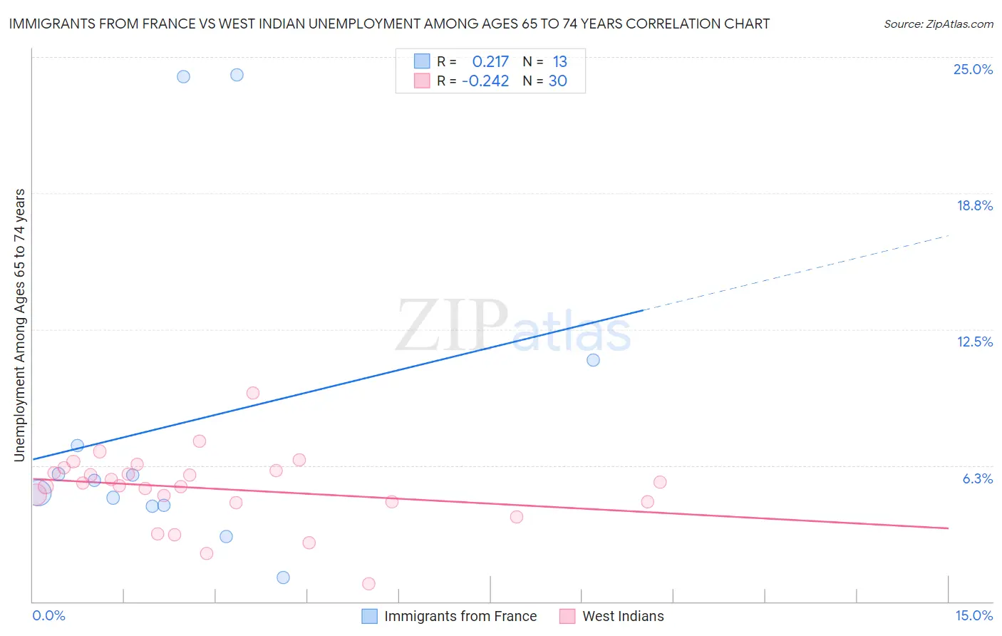Immigrants from France vs West Indian Unemployment Among Ages 65 to 74 years