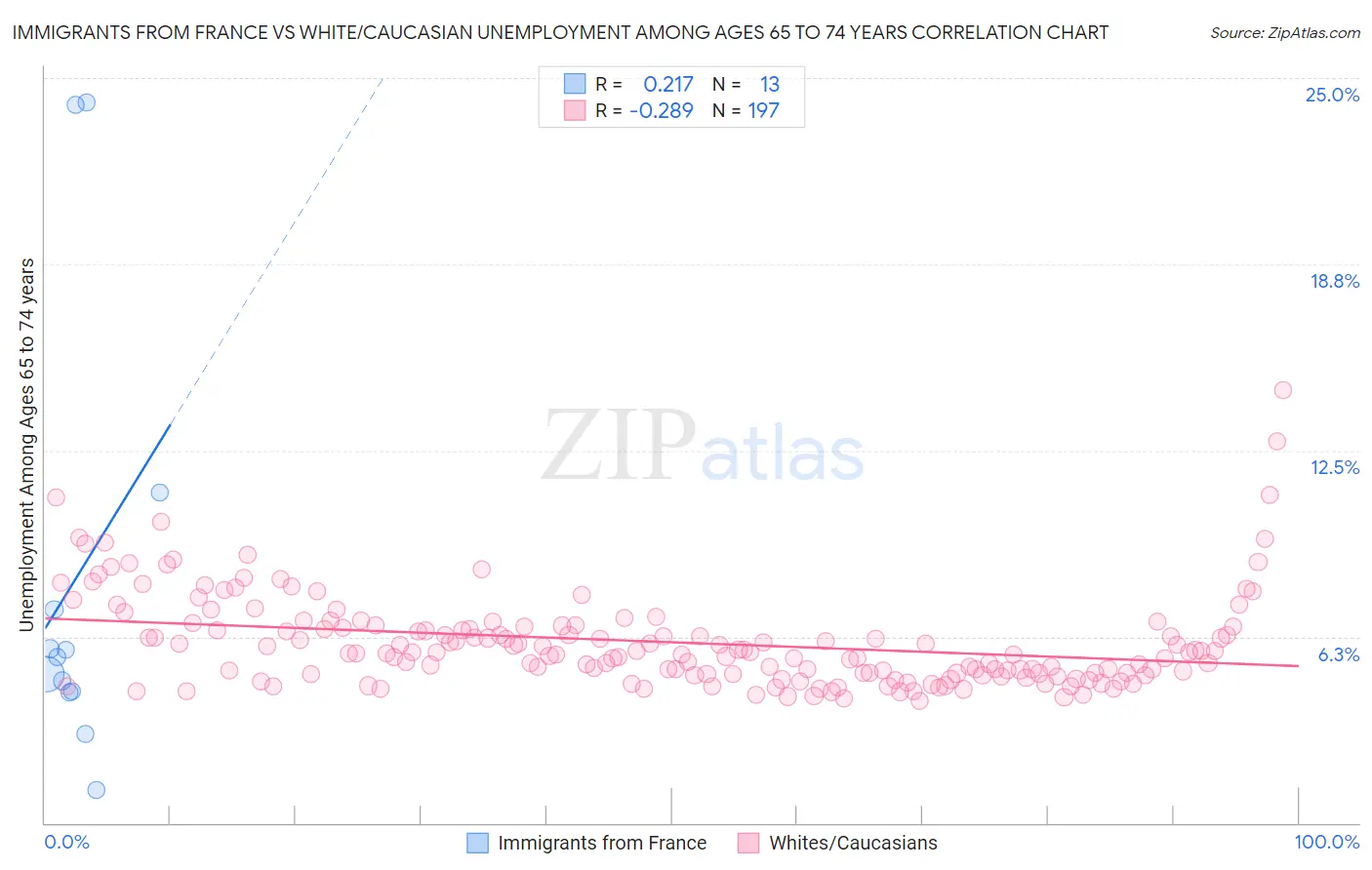 Immigrants from France vs White/Caucasian Unemployment Among Ages 65 to 74 years