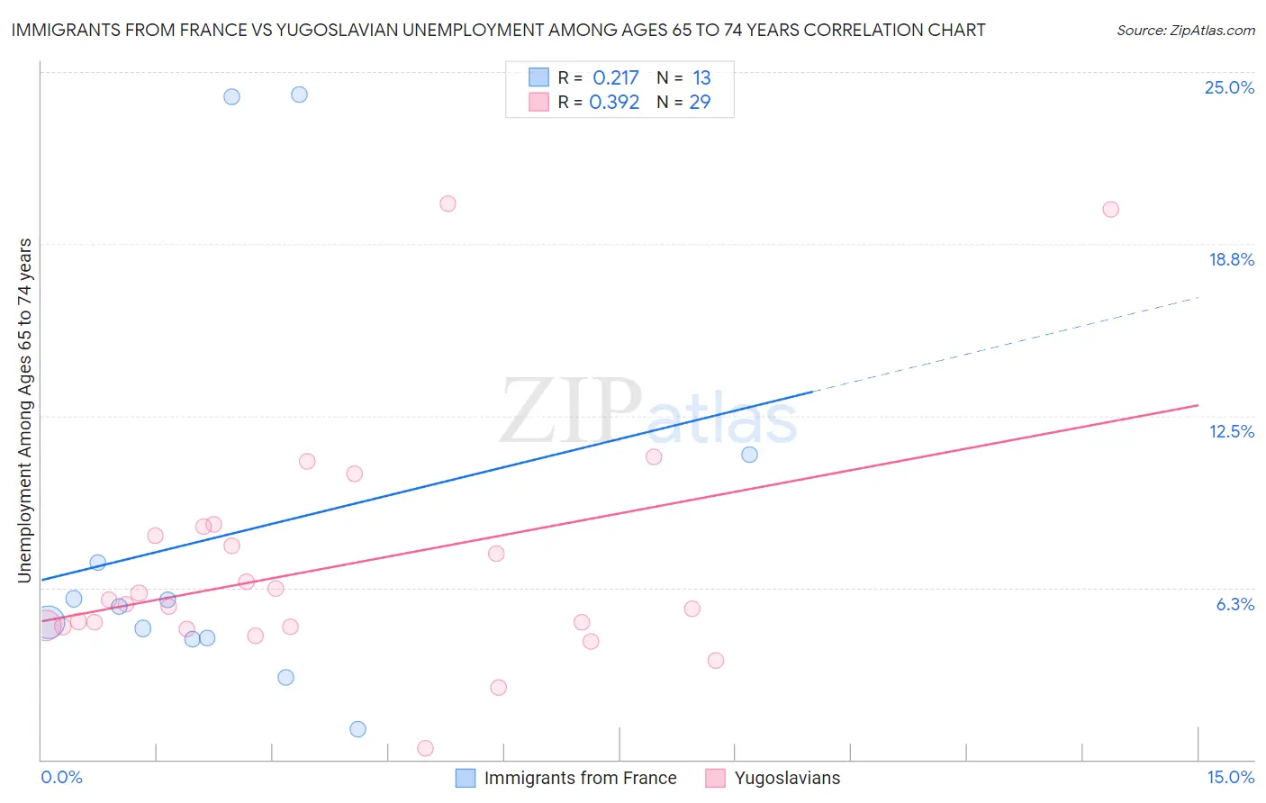 Immigrants from France vs Yugoslavian Unemployment Among Ages 65 to 74 years