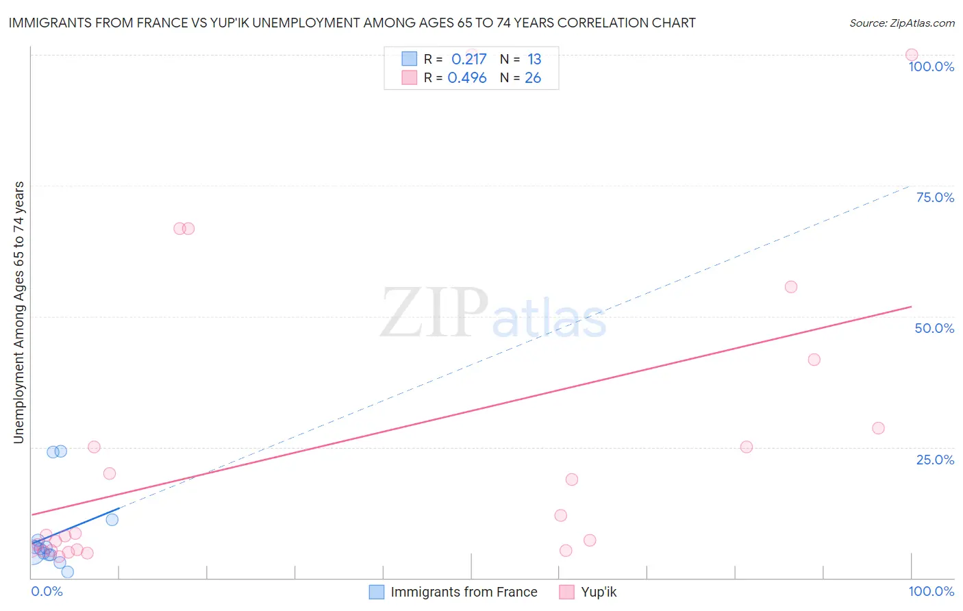 Immigrants from France vs Yup'ik Unemployment Among Ages 65 to 74 years