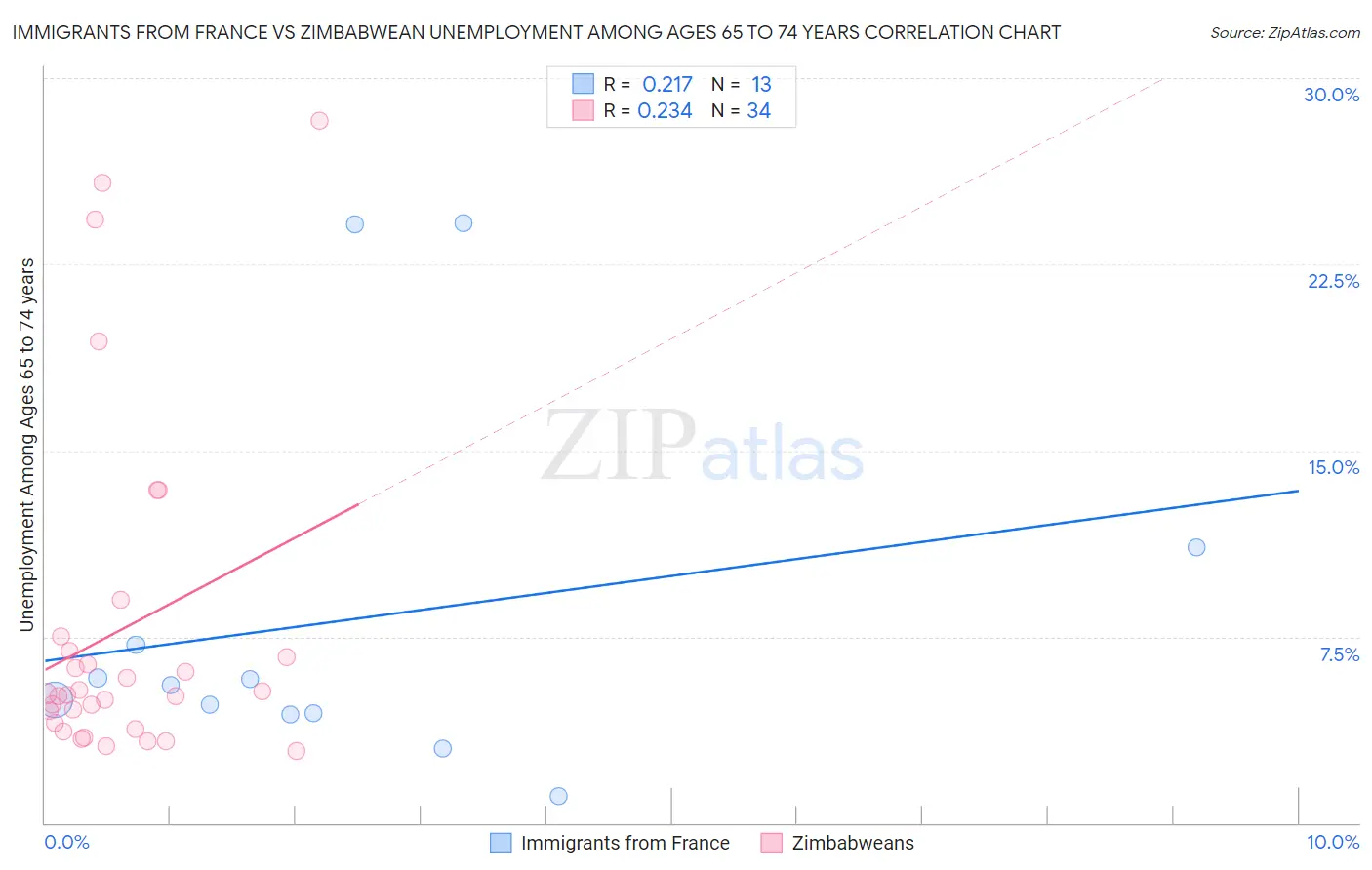 Immigrants from France vs Zimbabwean Unemployment Among Ages 65 to 74 years