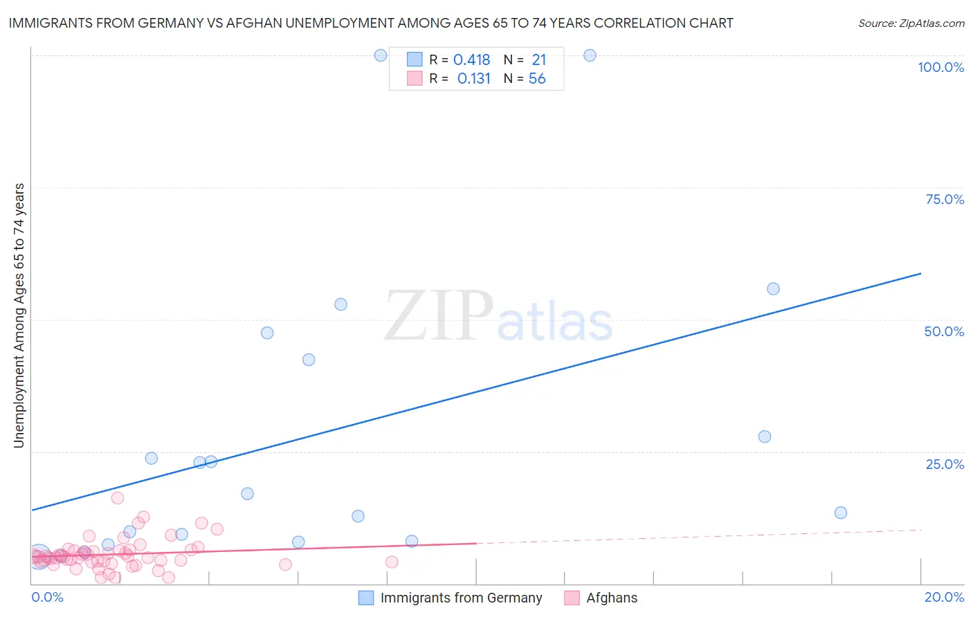 Immigrants from Germany vs Afghan Unemployment Among Ages 65 to 74 years