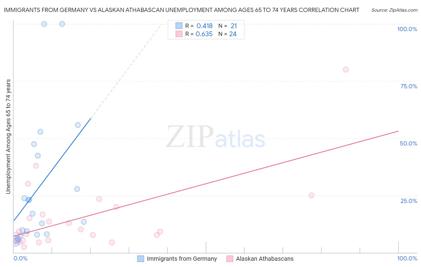 Immigrants from Germany vs Alaskan Athabascan Unemployment Among Ages 65 to 74 years