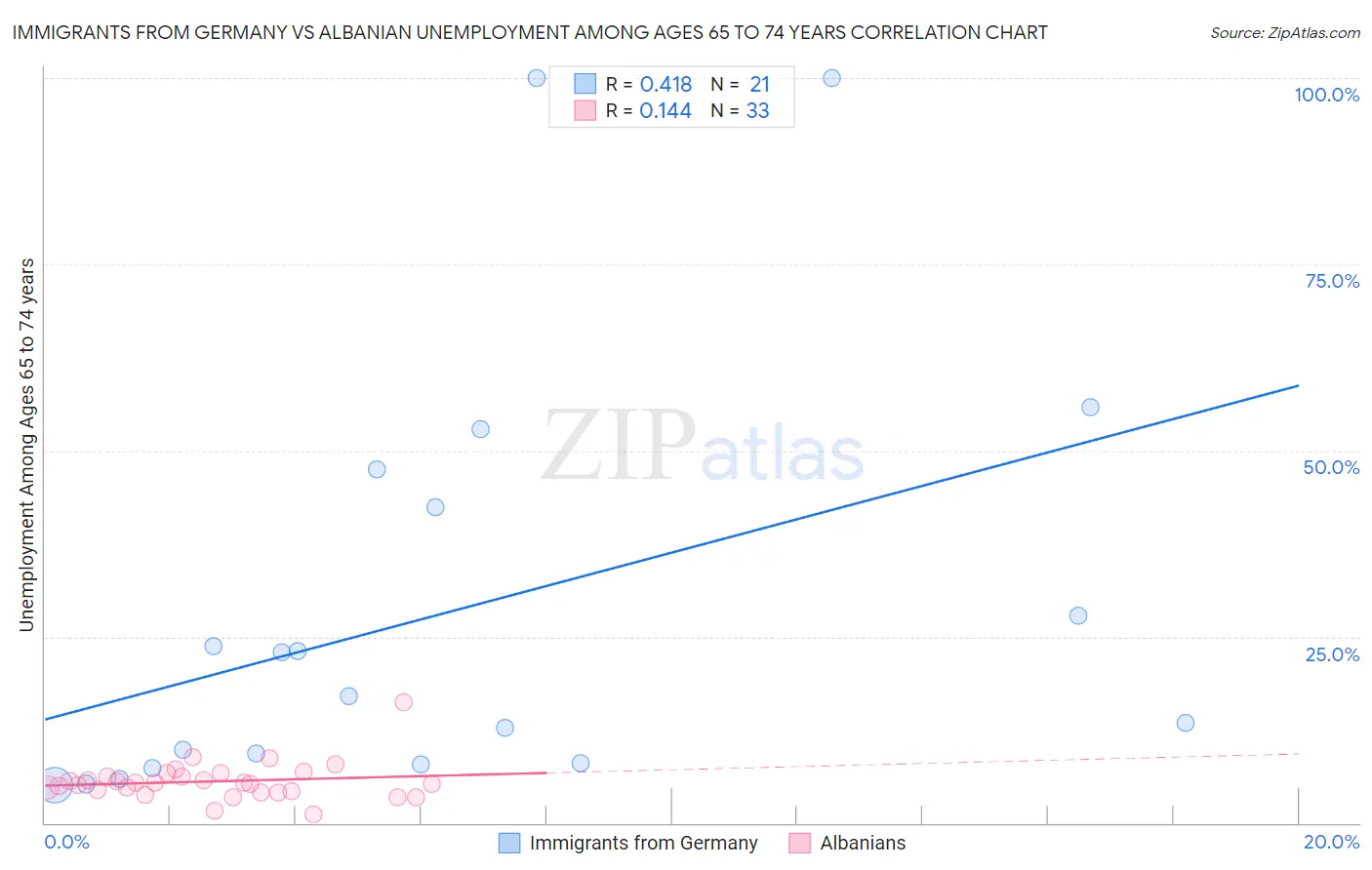 Immigrants from Germany vs Albanian Unemployment Among Ages 65 to 74 years