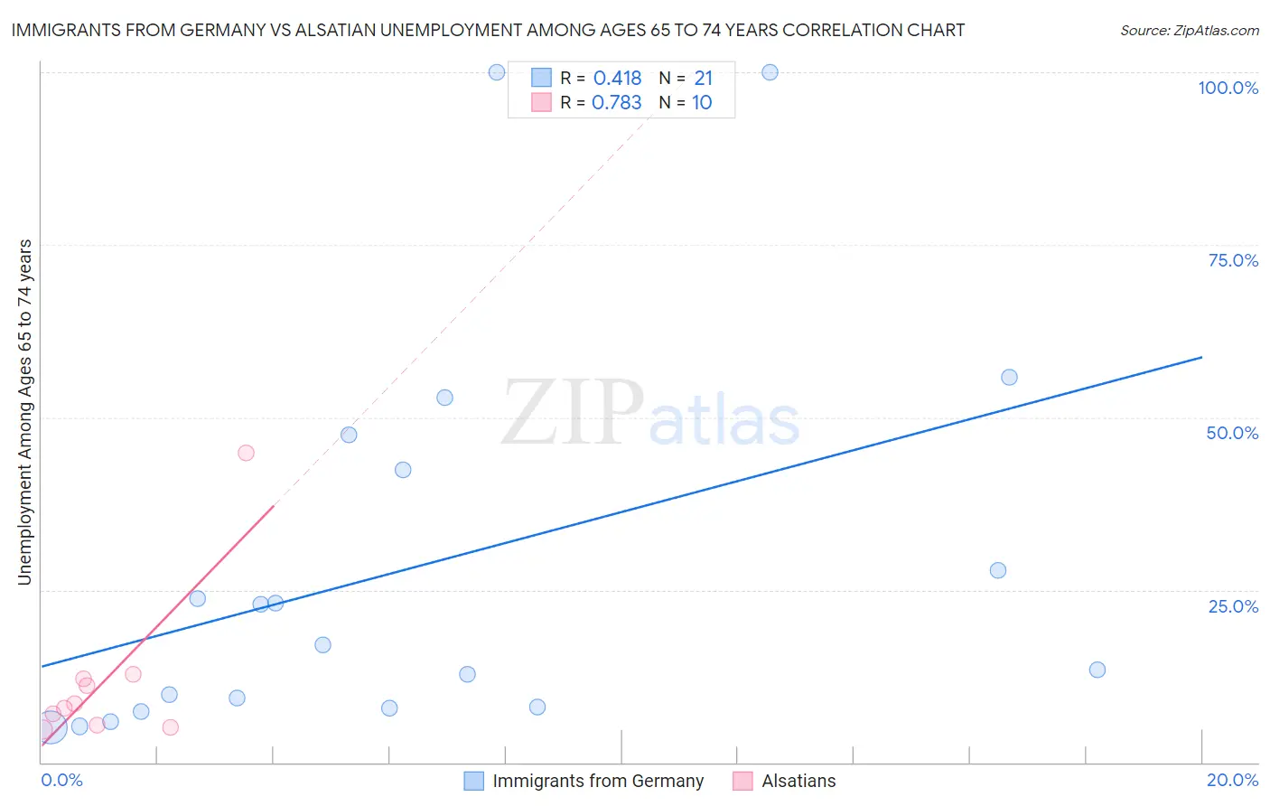 Immigrants from Germany vs Alsatian Unemployment Among Ages 65 to 74 years