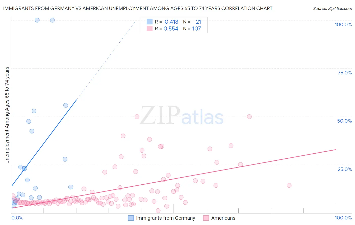 Immigrants from Germany vs American Unemployment Among Ages 65 to 74 years