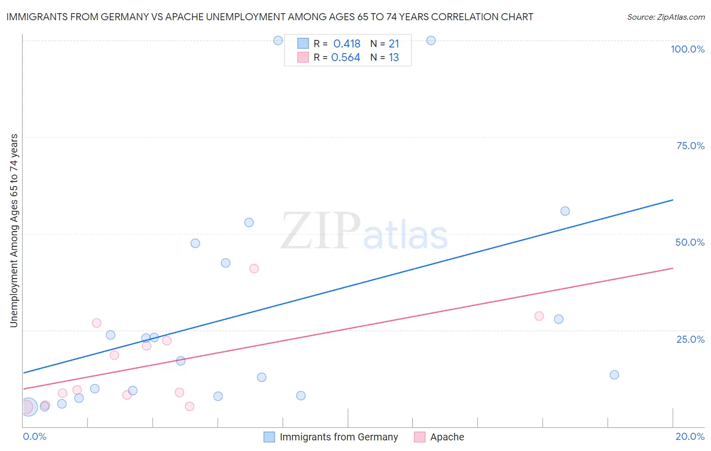Immigrants from Germany vs Apache Unemployment Among Ages 65 to 74 years