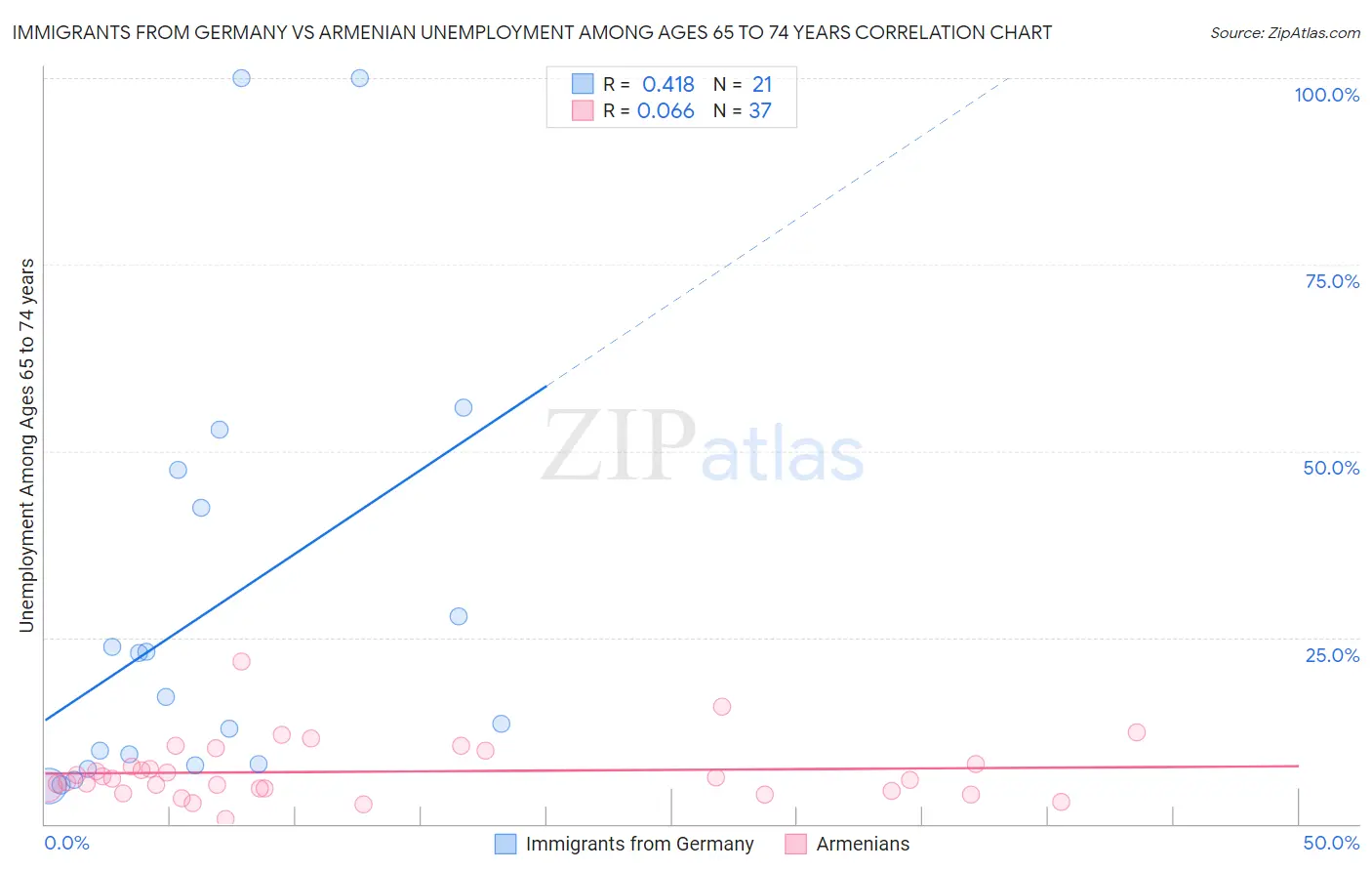 Immigrants from Germany vs Armenian Unemployment Among Ages 65 to 74 years