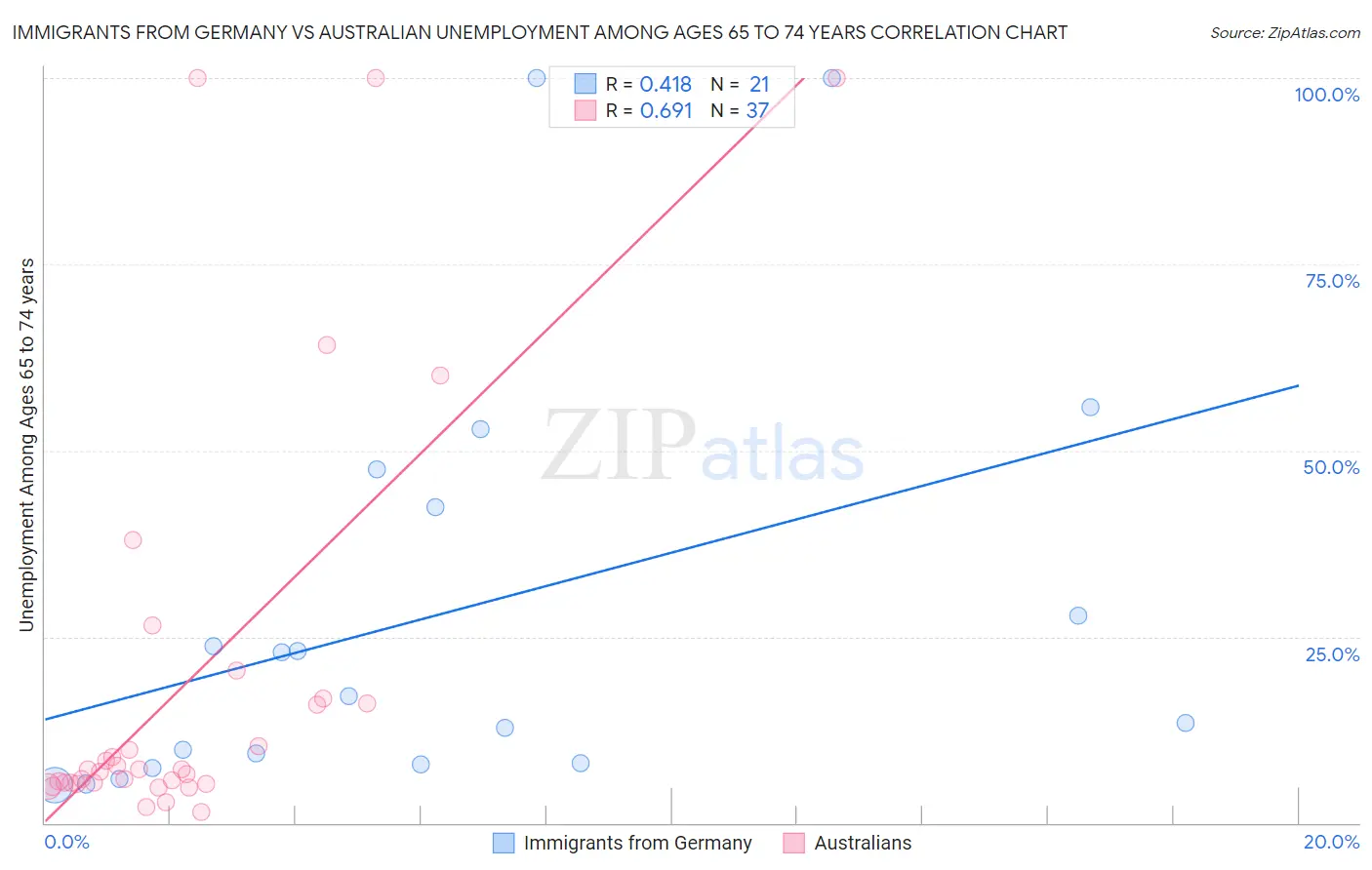 Immigrants from Germany vs Australian Unemployment Among Ages 65 to 74 years