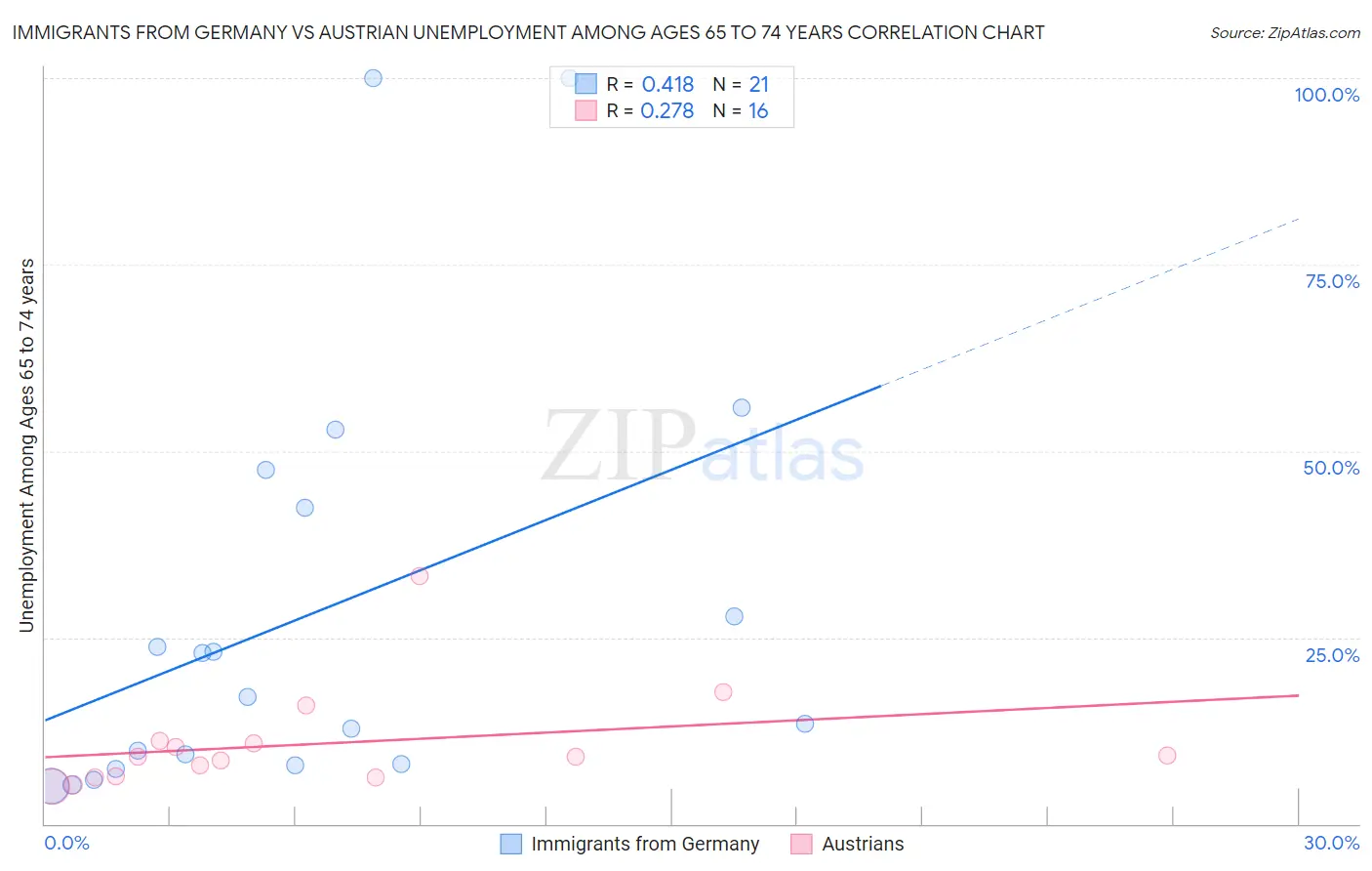 Immigrants from Germany vs Austrian Unemployment Among Ages 65 to 74 years