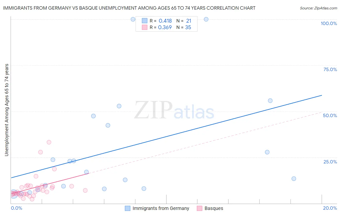 Immigrants from Germany vs Basque Unemployment Among Ages 65 to 74 years