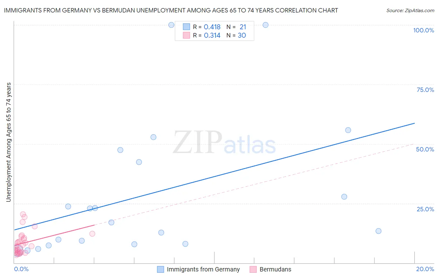 Immigrants from Germany vs Bermudan Unemployment Among Ages 65 to 74 years