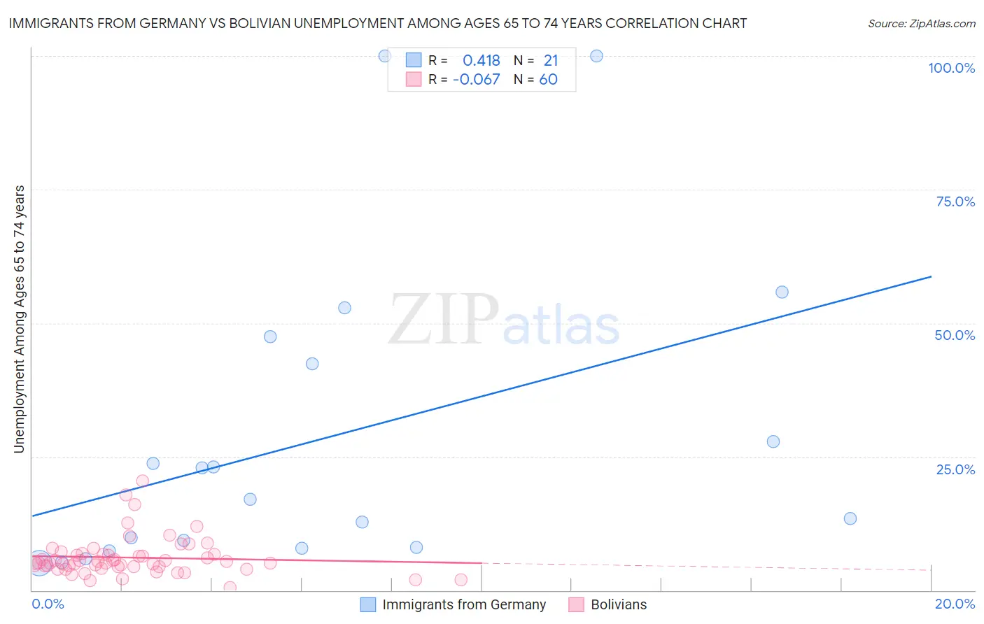 Immigrants from Germany vs Bolivian Unemployment Among Ages 65 to 74 years