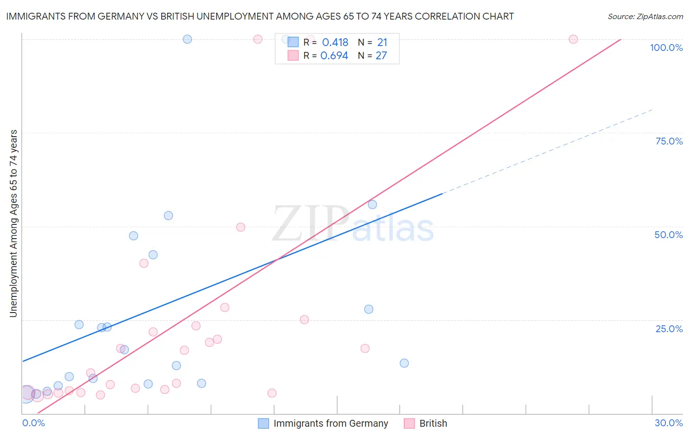 Immigrants from Germany vs British Unemployment Among Ages 65 to 74 years