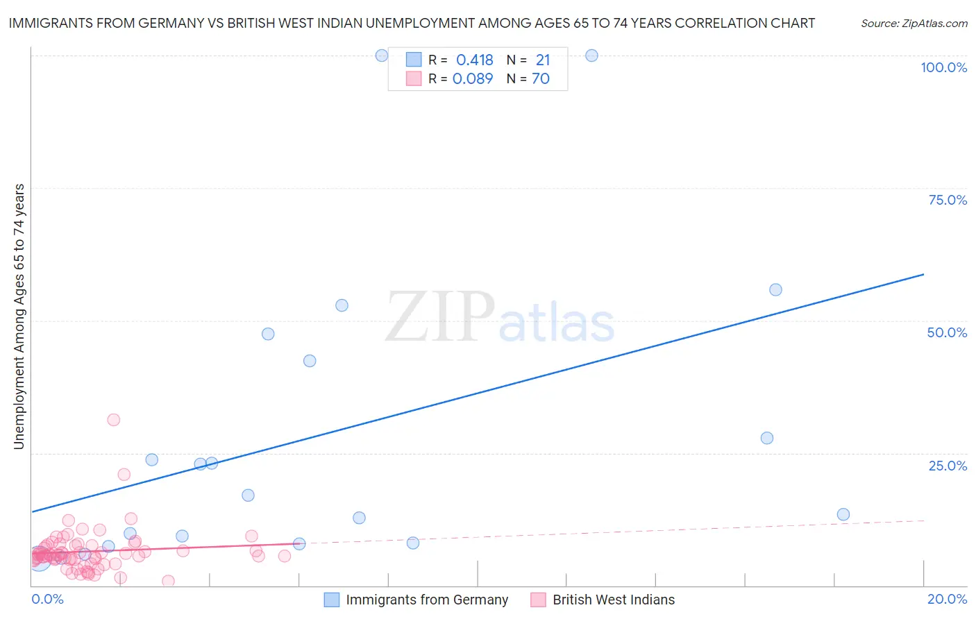 Immigrants from Germany vs British West Indian Unemployment Among Ages 65 to 74 years
