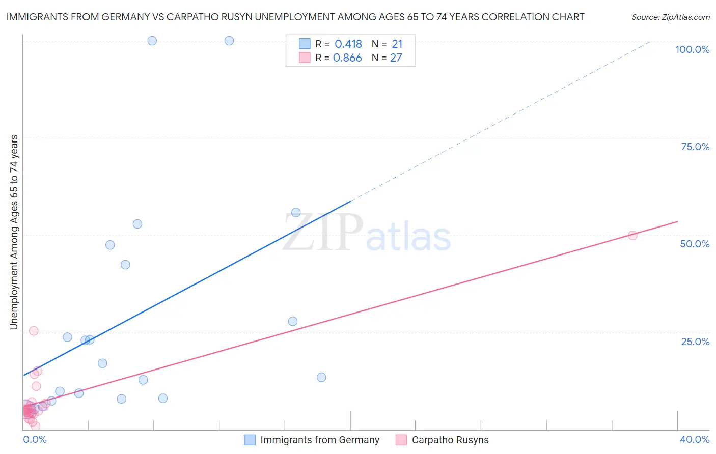 Immigrants from Germany vs Carpatho Rusyn Unemployment Among Ages 65 to 74 years